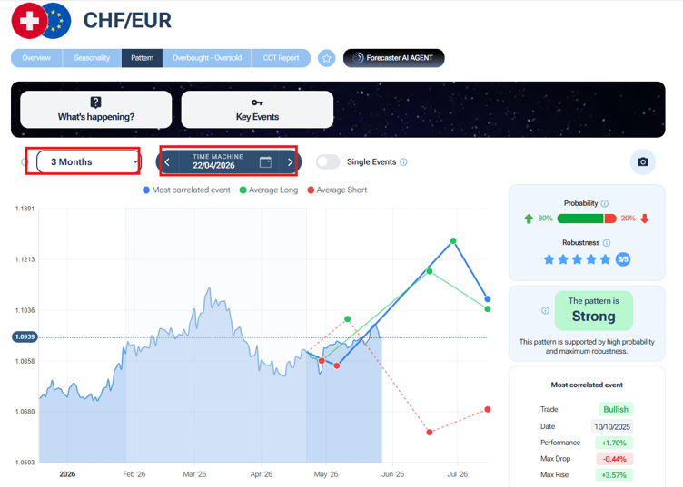 Analyse CHF/EUR sur 3 mois avec pattern haussier pour optimiser le timing du change de devises