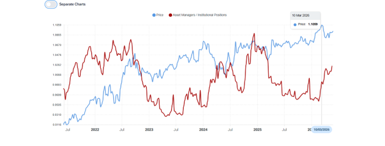 Comparaison du taux CHF/EUR avec les positions des asset managers pour analyser le timing du change de devises