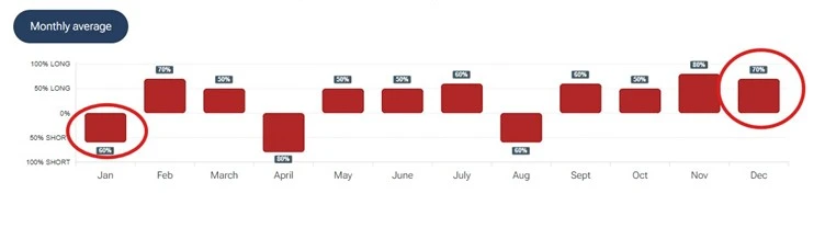 Graphique “Monthly average” indiquant la répartition LONG/SHORT par mois, avec janvier et décembre mis en évidence.
