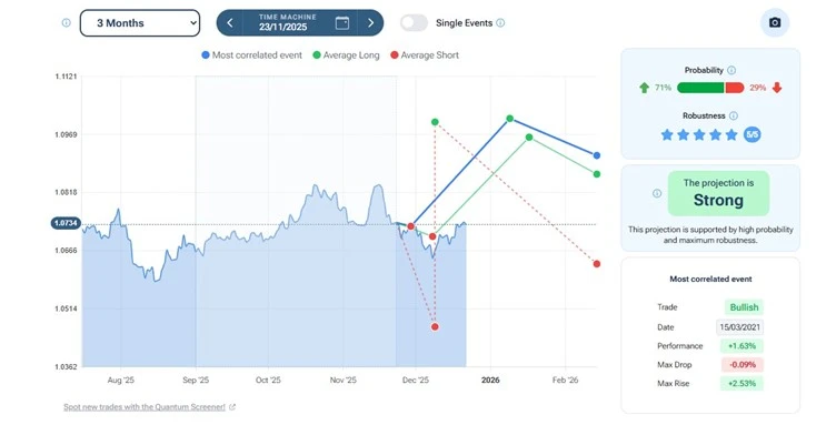 Graphique CHF/EUR sur 3 mois avec projection de tendance, probabilités (hausse/baisse) et niveau de robustesse.