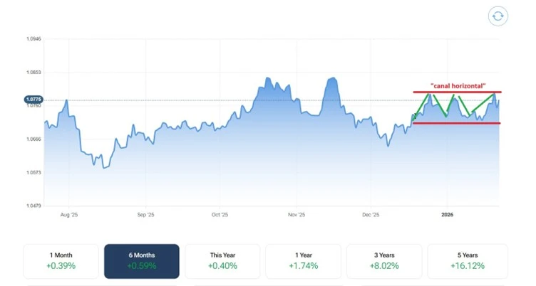Prévision de l’évolution du taux de change franc suisse euro en 2026 montrant un canal horizontal sur le marché des devises