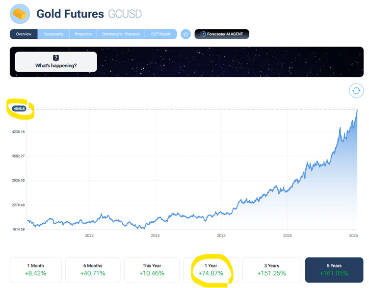 Hausse du prix de l’or en 2026 confirmant le rôle des valeurs refuges dans la prévision de l’évolution du taux de change franc suisse euro