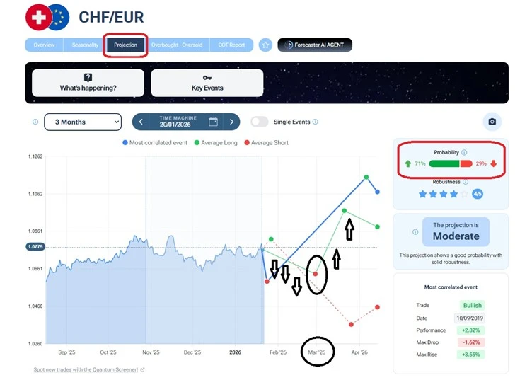 Prévision de l’évolution du taux de change franc suisse euro en 2026 avec projection haussière et probabilité de 71 % en faveur du CHF