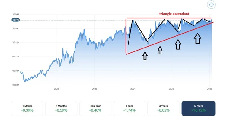 Prévision de l’évolution du taux de change franc suisse euro en 2026 avec une figure de triangle ascendant indiquant une tendance haussière du CHF