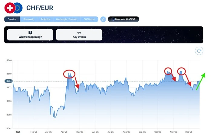 Graphique du taux de change CHF/EUR en 2025 avec points clés et prévision haussière.